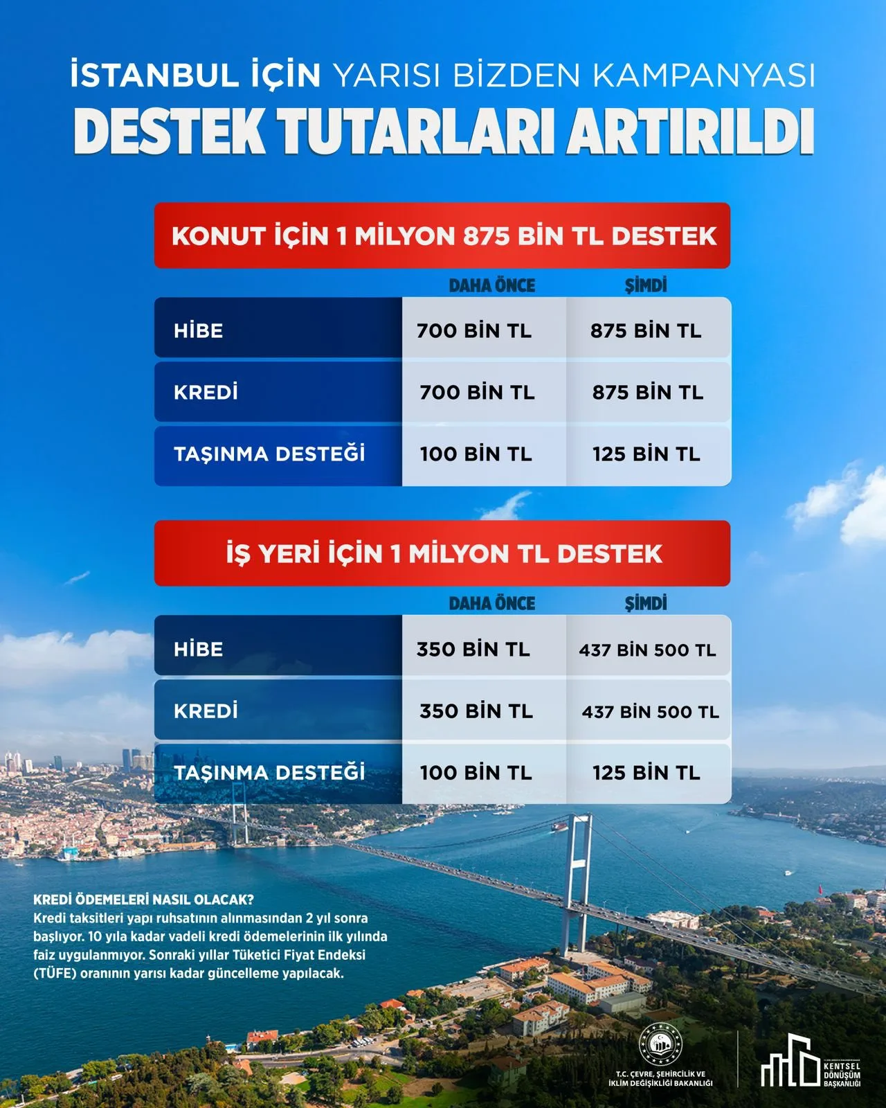 Yarısı Bizden kampanyası güncel destek tutarları — konut için 875 bin TL hibe, 875 bin TL kredi, 125 bin TL taşınma desteği; iş yeri için 437.500 TL hibe, 437.500 TL kredi, 125 bin TL taşınma desteği